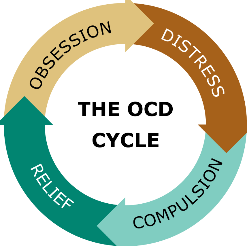 The Chains of OCD
